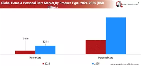 Home Personal Care Market  Segment Image 0